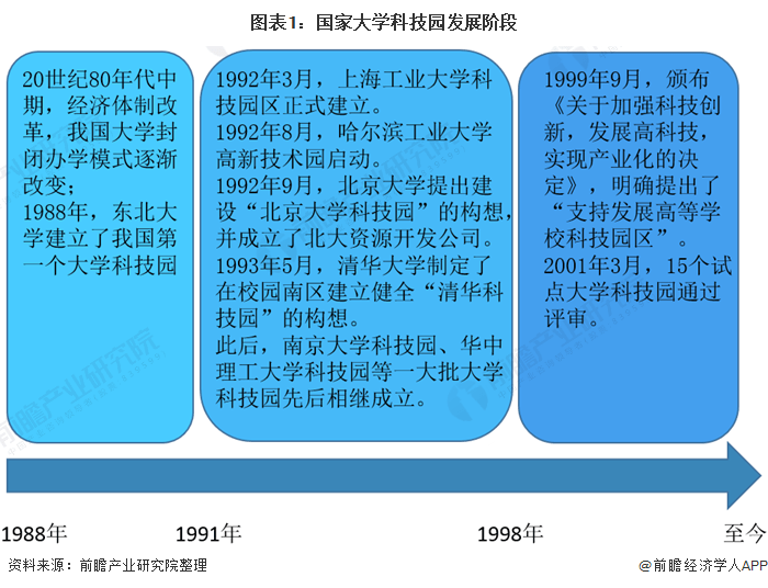 
2020年国家大学科技园市场现状与生长前景分析 大学科技园生长前景辽阔【组图】‘kk体育app官网’(图1)