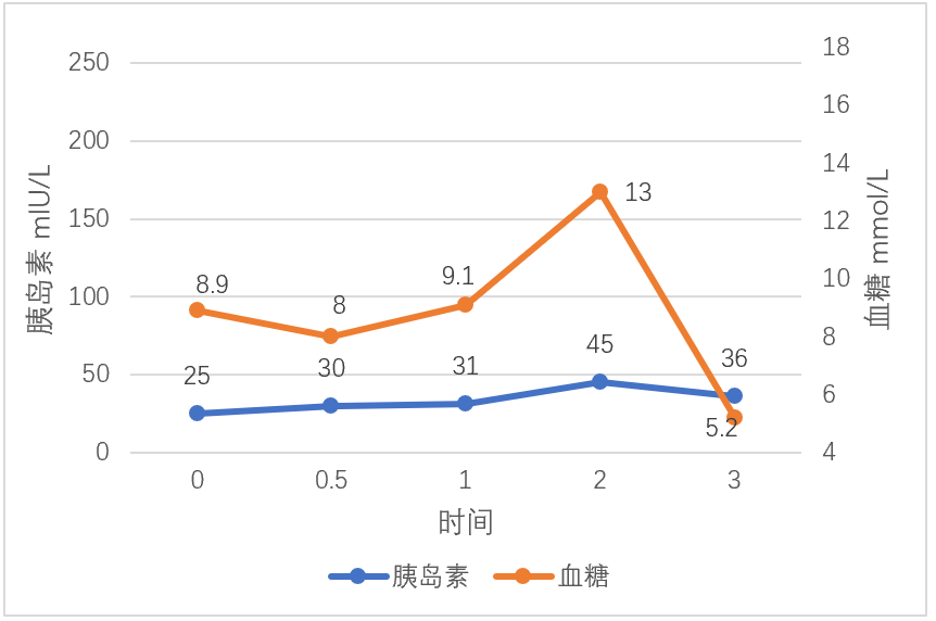 ogtt及胰岛素释放试验-2型糖尿病