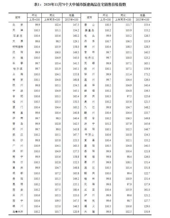 11月70大中城市房价涨幅继续回落 仅36城上涨