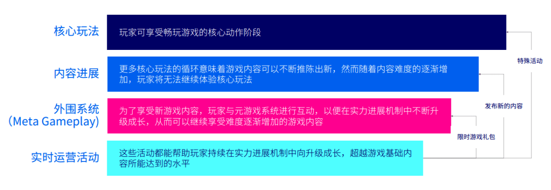 机制|年终福利：教你打造?款引??胜的混合休闲游戏