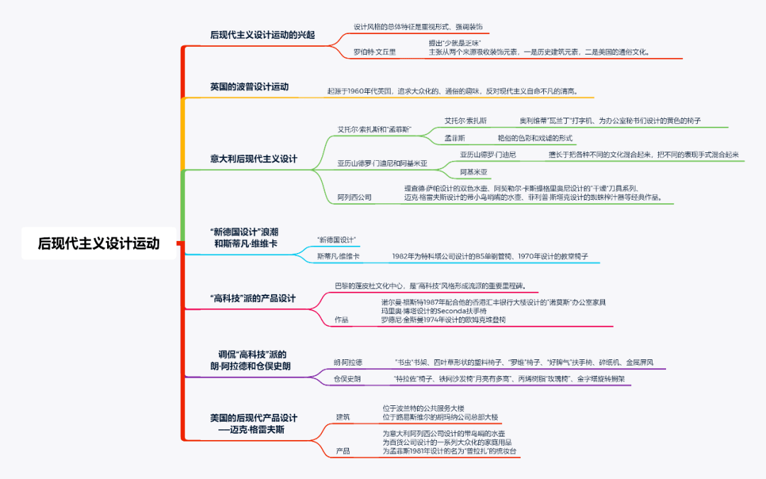 世界现代设计史-思维导图