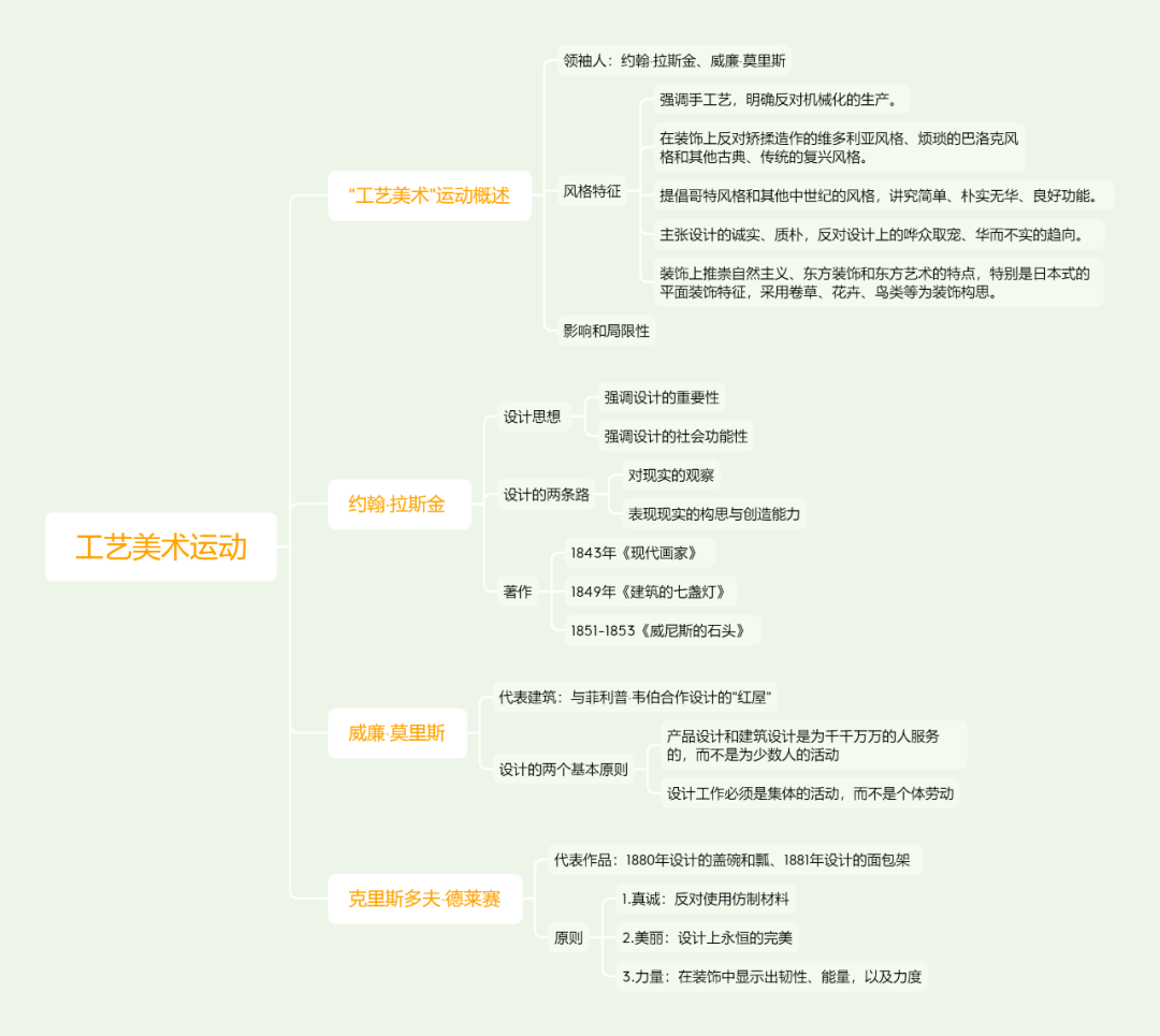 世界现代设计史-思维导图