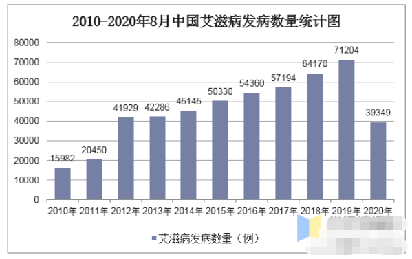 成都人口艾滋病_艾滋病症状图片