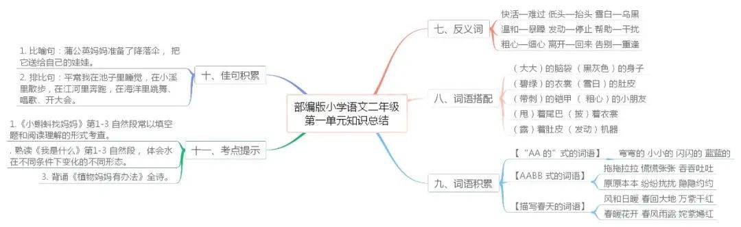 部编版语文16年级上单元知识思维导图可下载