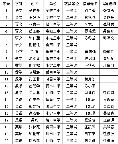 永定区2020的gdp_2020上半年龙岩各县GDP排名 新罗总量第一,永定增速最快