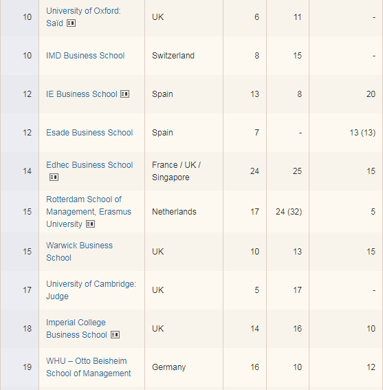 商学院全球排名2020_2020年度中国商学院最佳MBA项目TOP100等排行榜正式发(2)