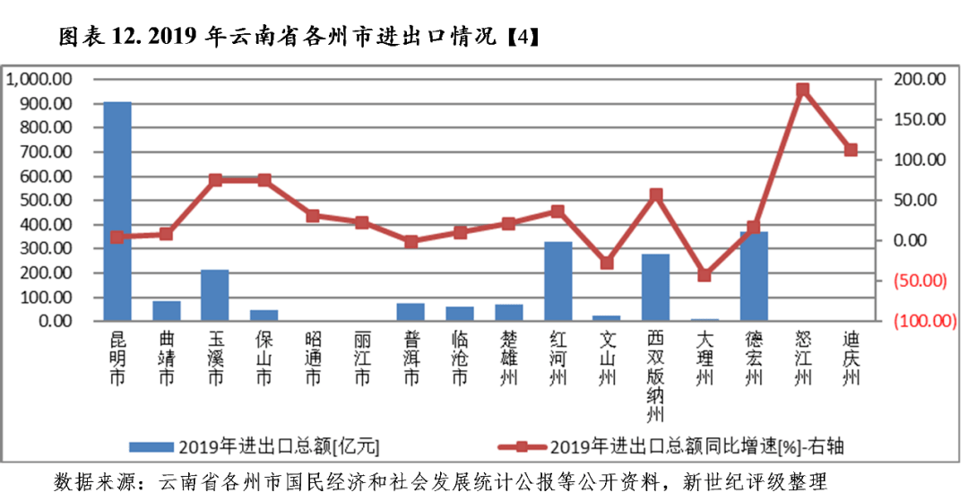 云南各州gdp排名2020_云南16州市GDP成绩单 红河超了玉溪的车(3)