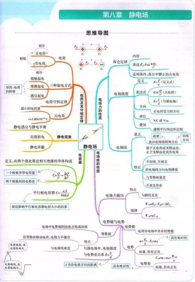 高中物理最全思维导图收藏起来