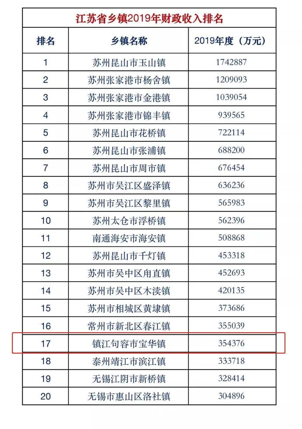 2019句容市各乡镇gdp_句容市地图