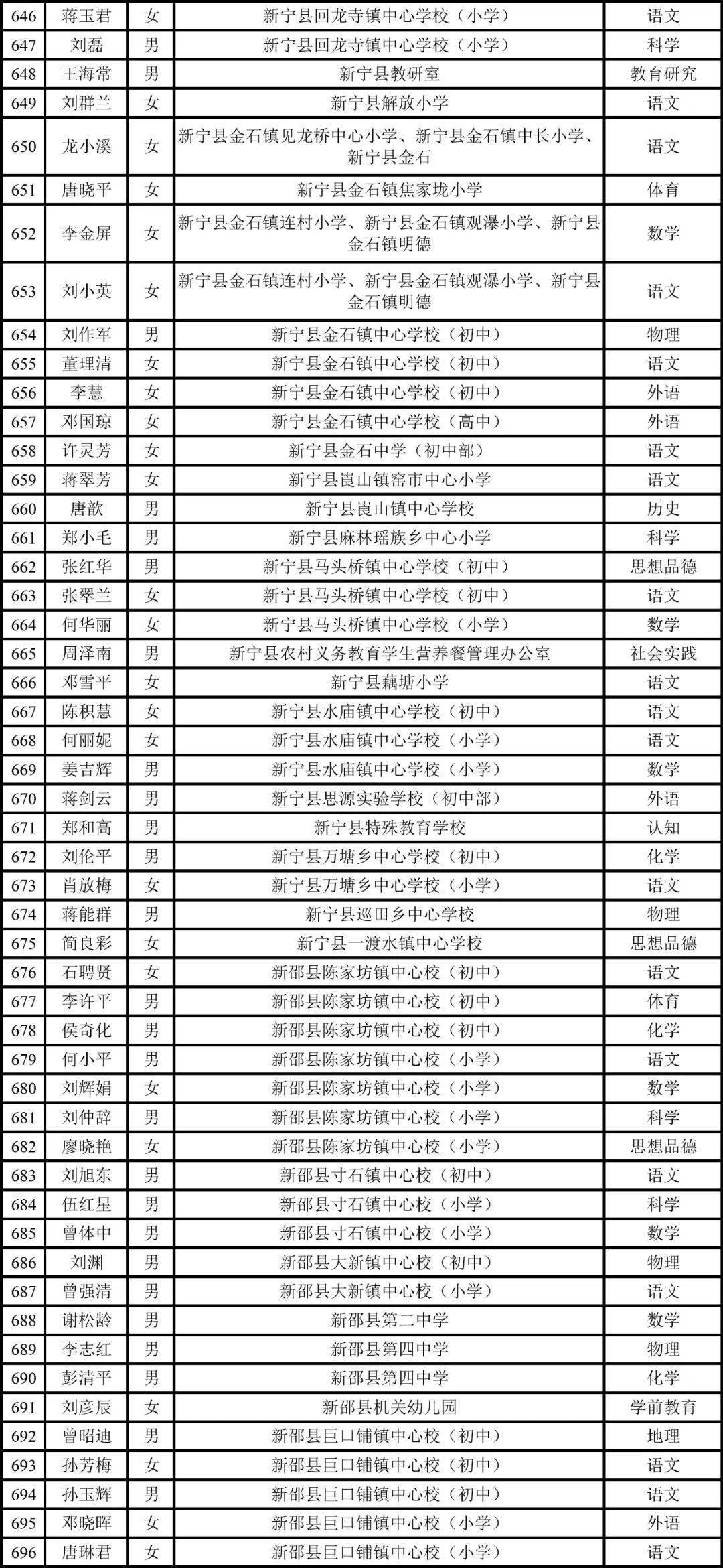 杨支荣等730位同志(名单附后)已于2020年12月14日经邵阳市中小学教师