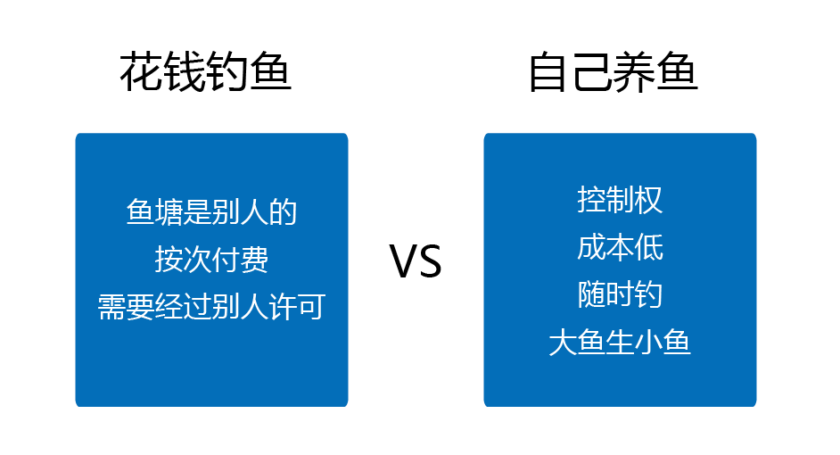 权相比传统的投放方式,社群至少有四个明显的优势:社群就是鱼塘的一种