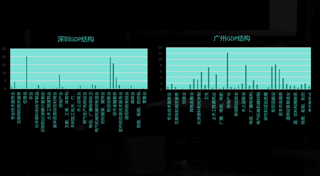 广东各地GDP分产业_广东gdp