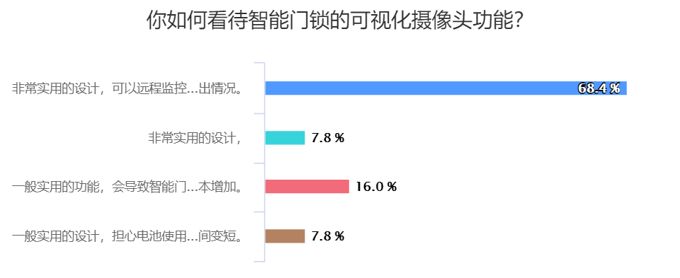 1万份调查问卷告诉你哪些智能家居设备最受消费者青睐(图6)