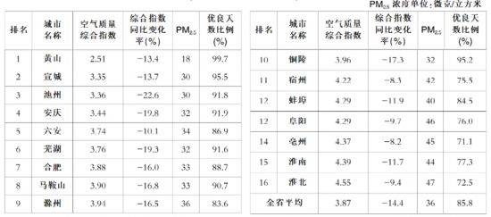 2020安徽16市gdp排名_太马永久参赛号名单出炉(3)