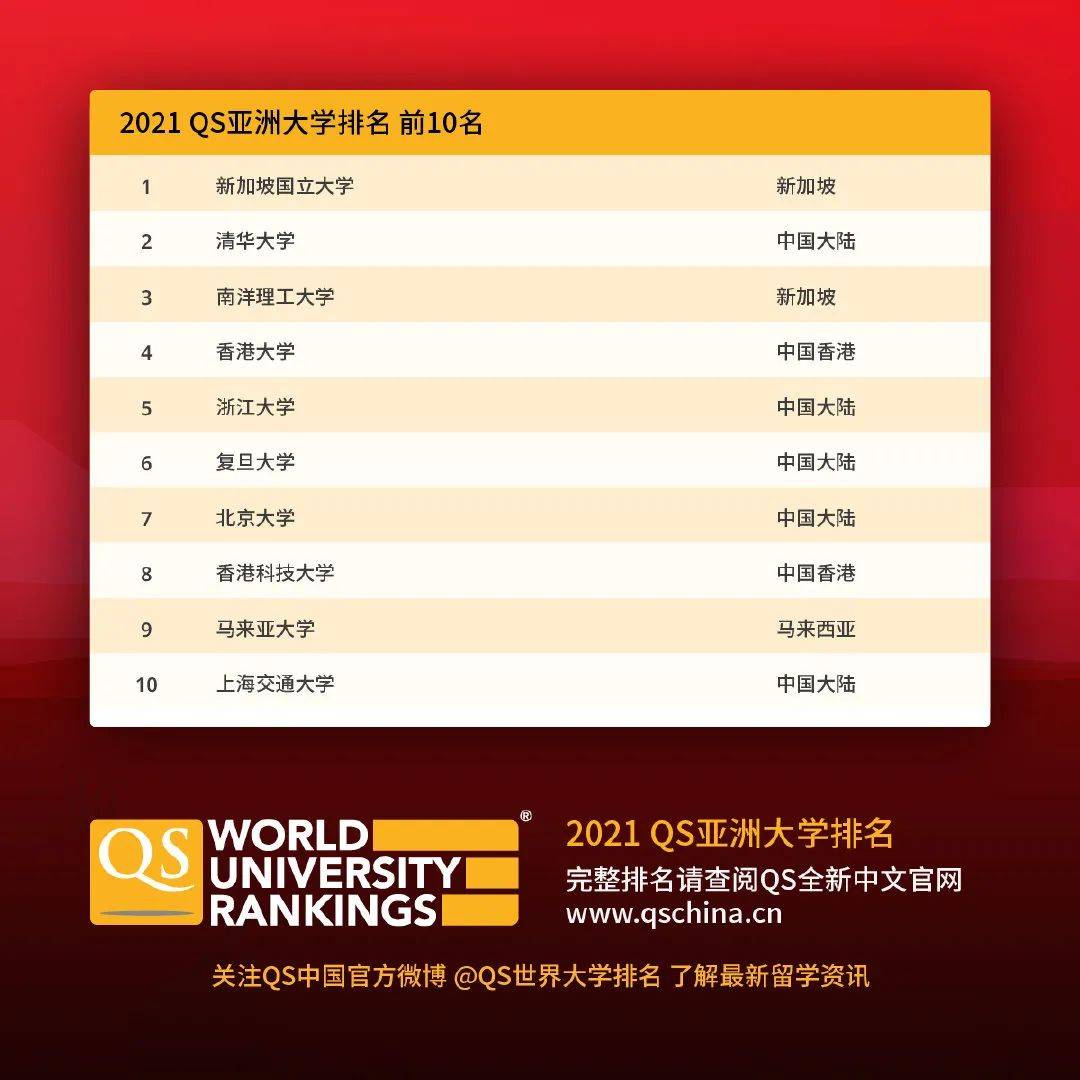 香港城市大学专业排名_香港城市大学