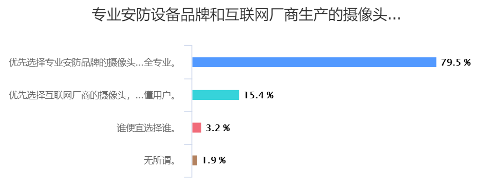 1万份调查问卷告诉你哪些智能家居设备最受消费者青睐(图8)