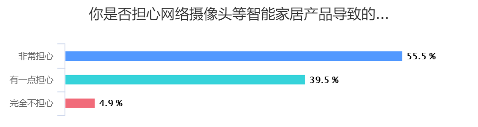 1万份调查问卷告诉你哪些智能家居设备最受消费者青睐(图7)