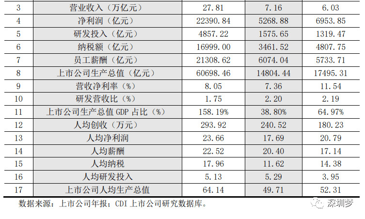 上市公司创造多少GDP_上市公司价值创造与中国经济十年走势(3)