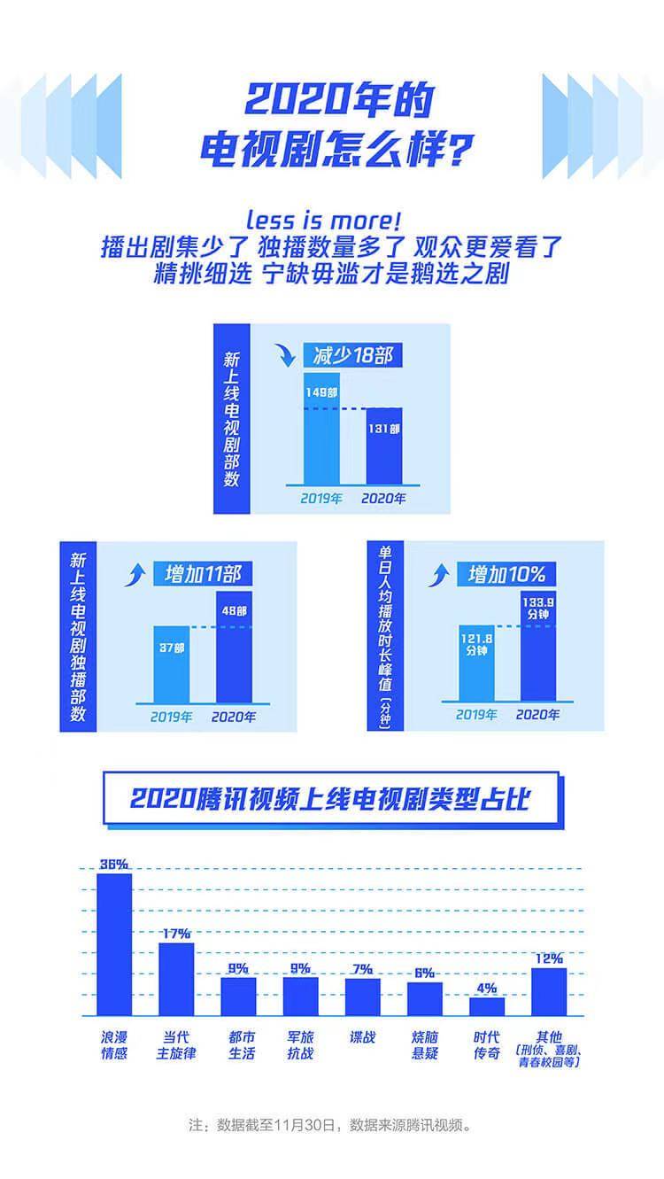 潘粤明、江疏影获2020腾讯视频电视剧年度男女演
