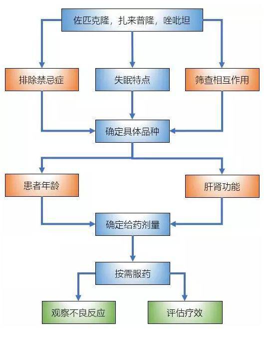 新型催眠药唑吡坦,佐匹克隆和扎来普隆的区别_半衰期