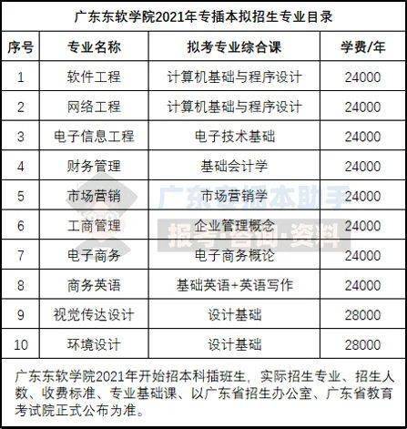 2021年专插本已知11所院校招生动态!(广东白云学院//.