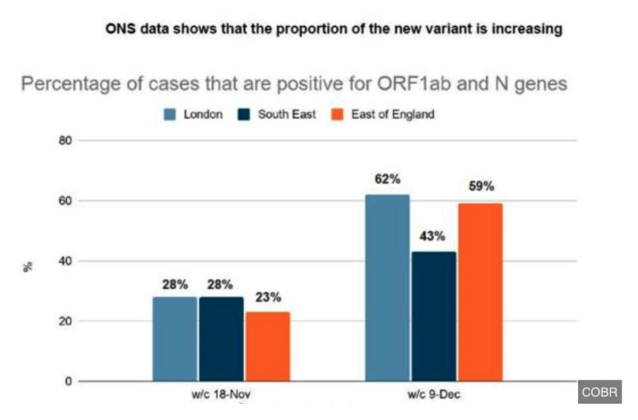 比原始毒株傳播性高出70％，英國突現恐怖新冠變異新毒株，可能已傳到國外，倫敦緊急封鎖，世衛組織最新發聲 國際 第1張