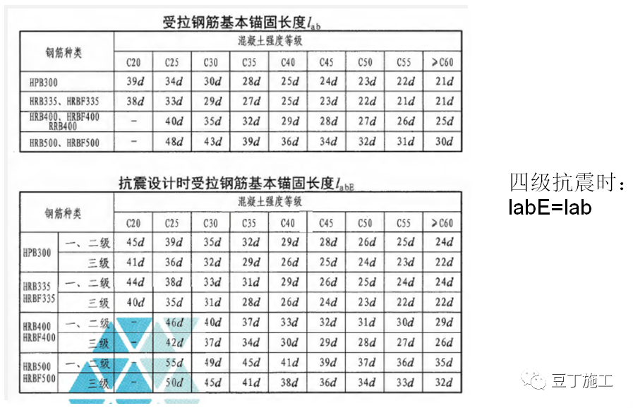 6,纵向受拉钢筋的基本锚固长度lab及labe 详见下表:5,混凝土构件最