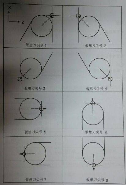 邹军:数控车刀具半径补偿g41/g42代码指令怎么应用?