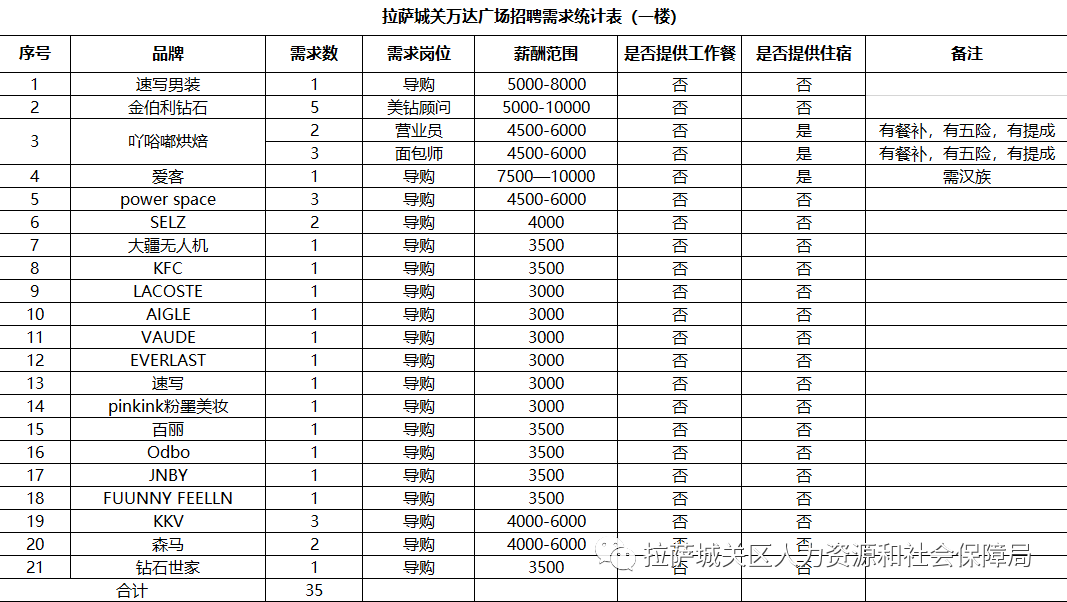 拉萨城关区gdp(3)