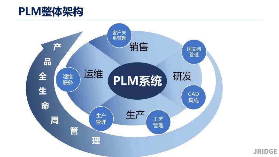 ppt详解面向制造与服务的新一代plm系统