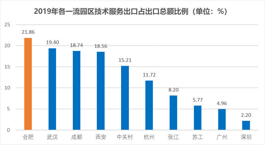 合肥高新区GDP2020年_169个国家高新区创造11万亿GDP