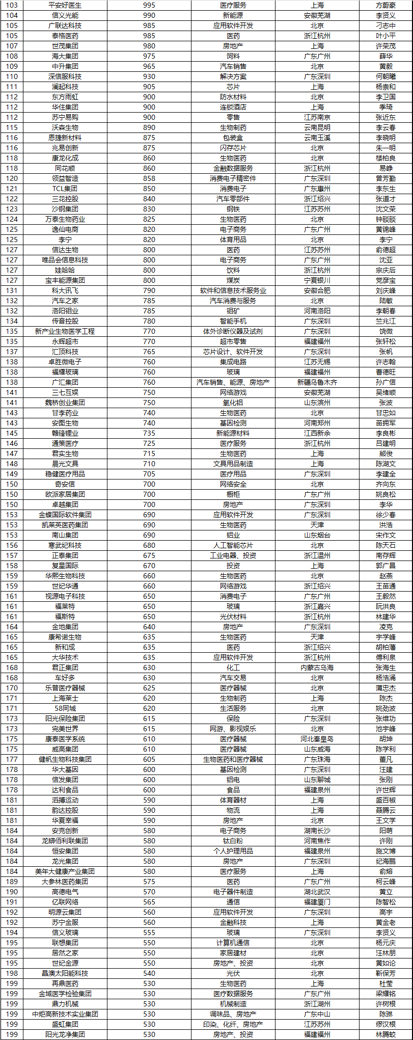 中国民营500强企业%_2020年中国民营500强企业发布,上海66家区域
