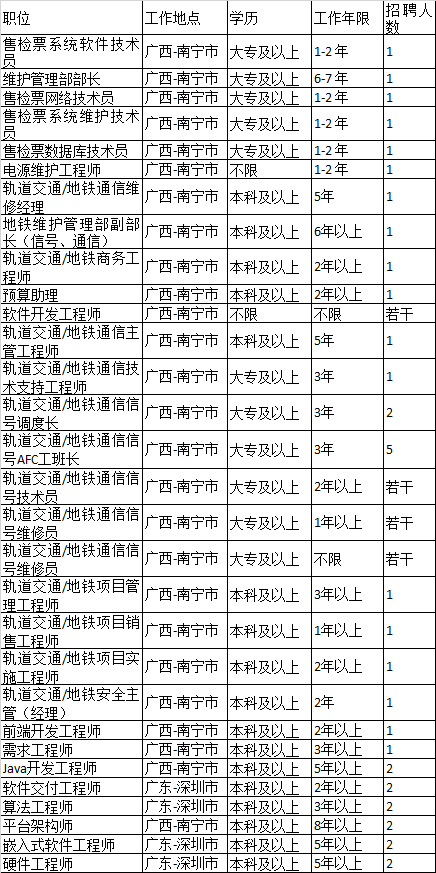 广西交控智维科技发展有限公司社会招聘信息