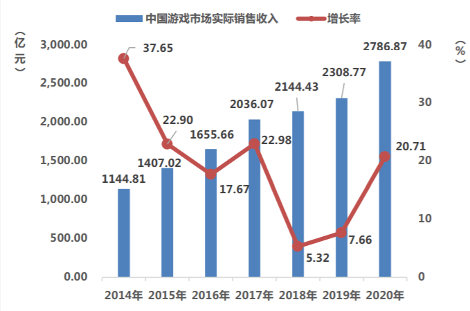 中国游戏业GDP占比_历史中国gdp世界占比