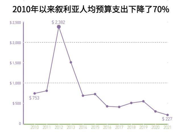 人均gdp曾是中国122如今1100万人沦为难民叙利亚还有希望吗