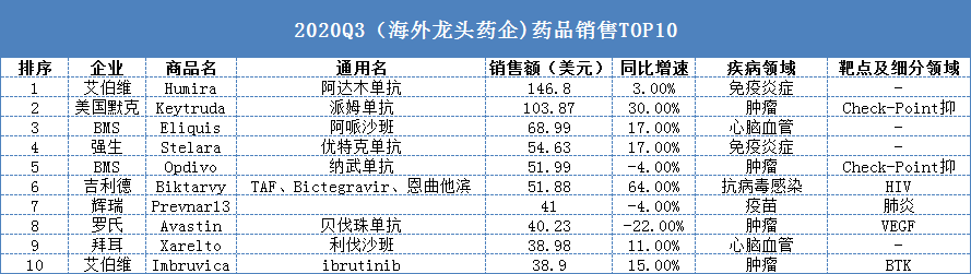 2020全球药品排名_2020最新全球处方药企15强名单
