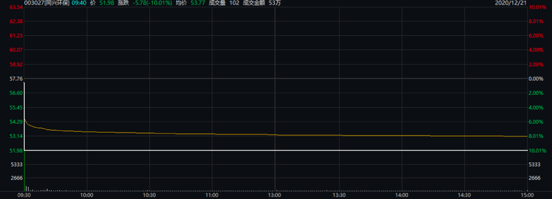 股民以开盘价57.5元买入的话,日内亏损高达9.6%.