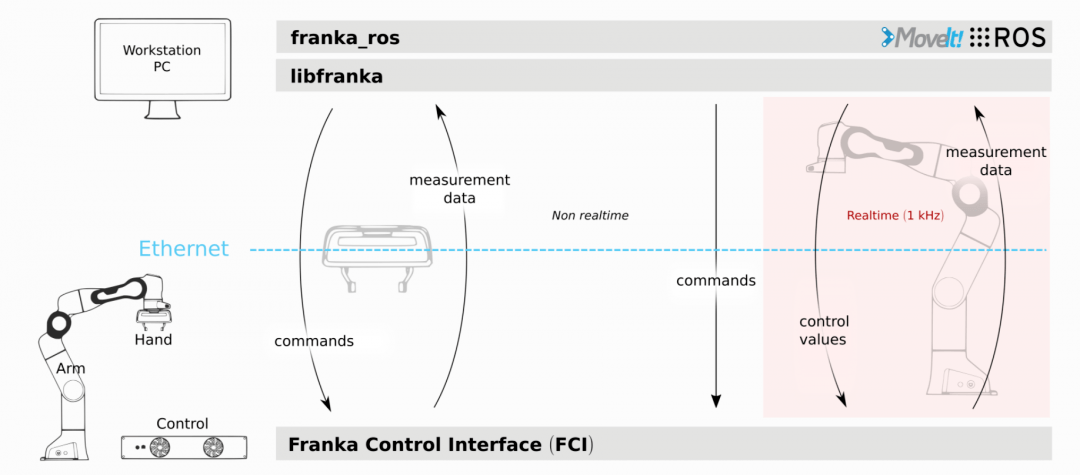 平台|Franka Emika 卫卜源：面向新应用的开放平台--Franka World 与开源接口FCI