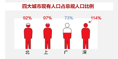 广州实际人口_广州流动人口首超常住人口 多5万(2)