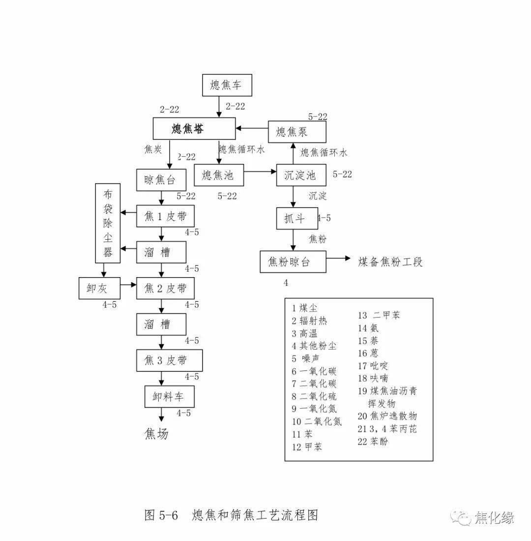 更详细的焦化厂工艺流程