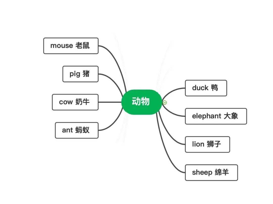 小学阶段课标核心单词思维导图01