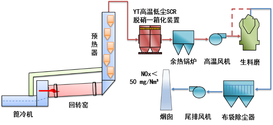 yt金属间化合物膜滤袋 在水泥行业高温低尘scr脱硝中的应用