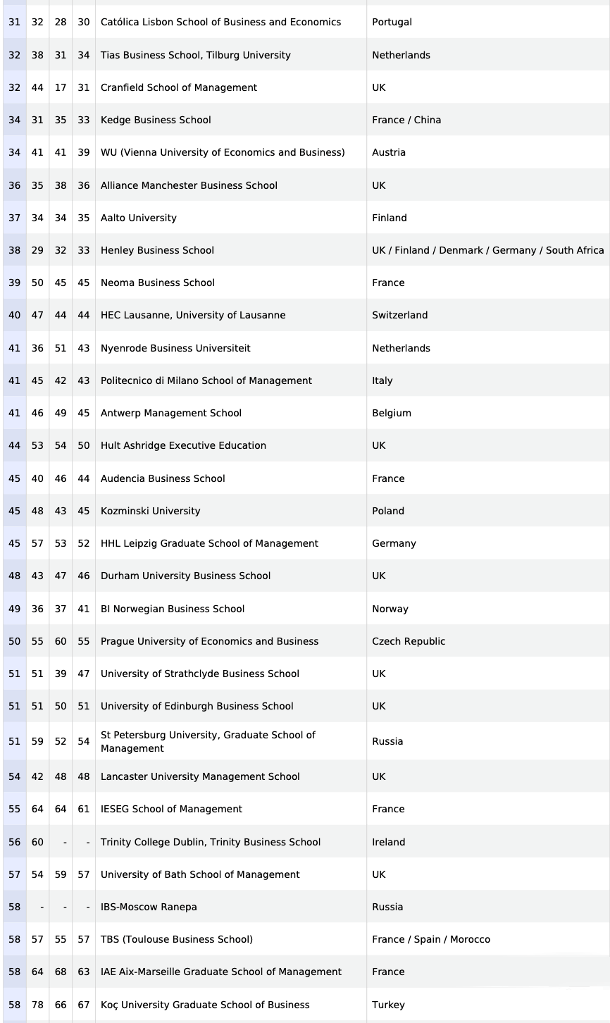 经管大学排名_同济大学经管学院(3)