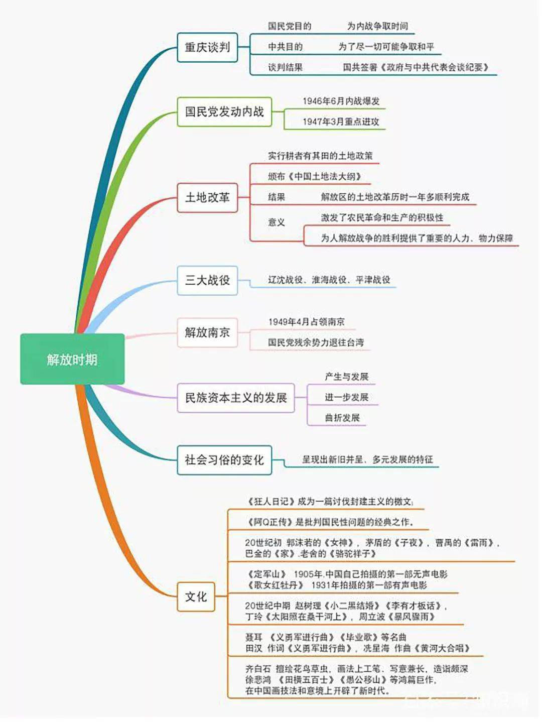 部编历史八年级上册期末复习思维导图