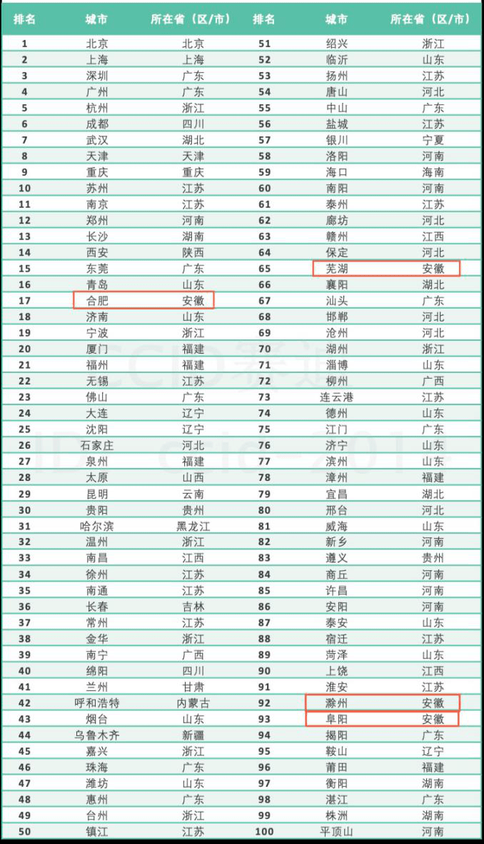 gdp城市前200排名全国2020_1960年全国各市gdp 广东各市2020年gdp(2)