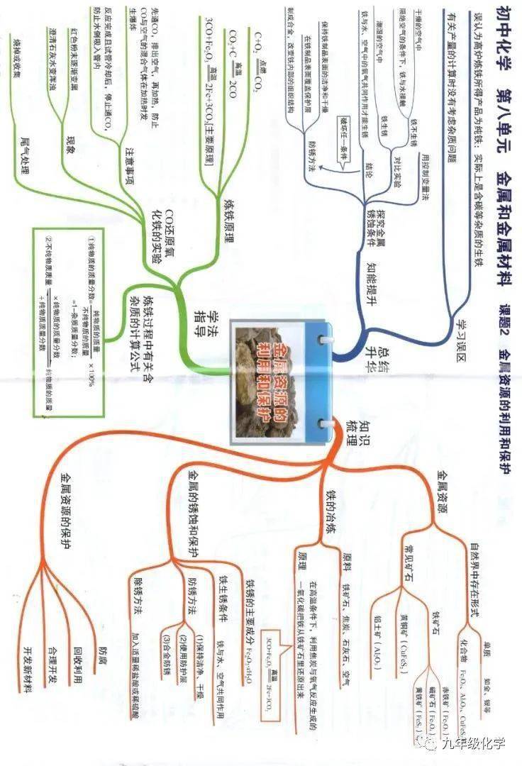 思维导图:金属资源的利用和保护