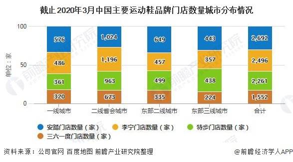 2020年中国运动鞋行业市场现状及发展前景分析未来5年市场规模或将