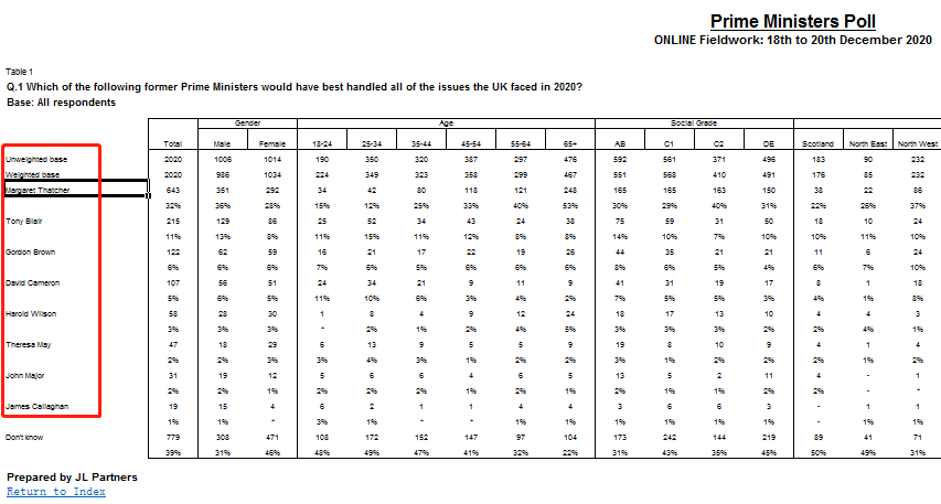 哪位前首相可以更好解決英國2020年遇到的難題？英媒民調選出了她 國際 第2張