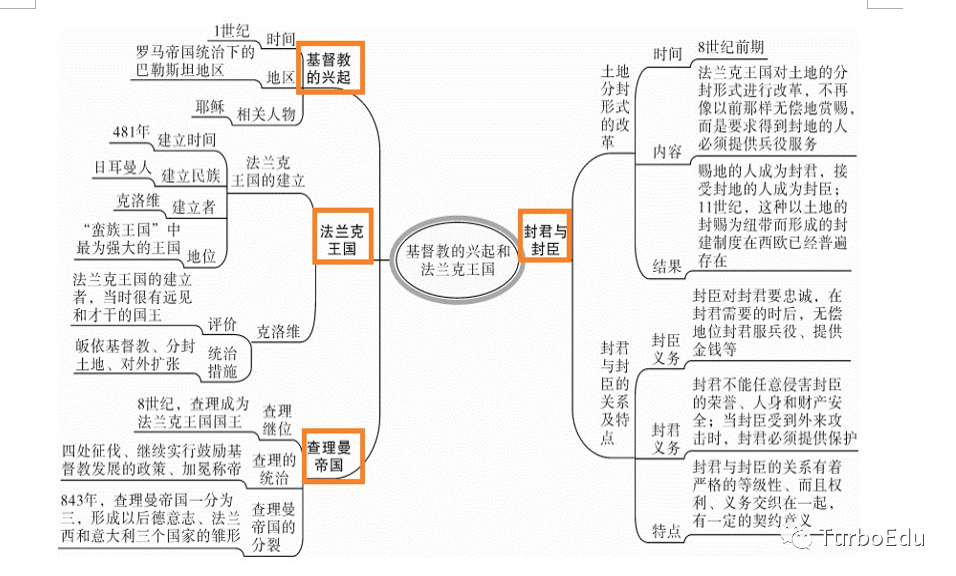 部编历史九年级上册期末复习思维导图