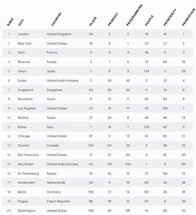 2021世界城市gdp排名榜_2021年,各省市最新GDP排行榜(2)